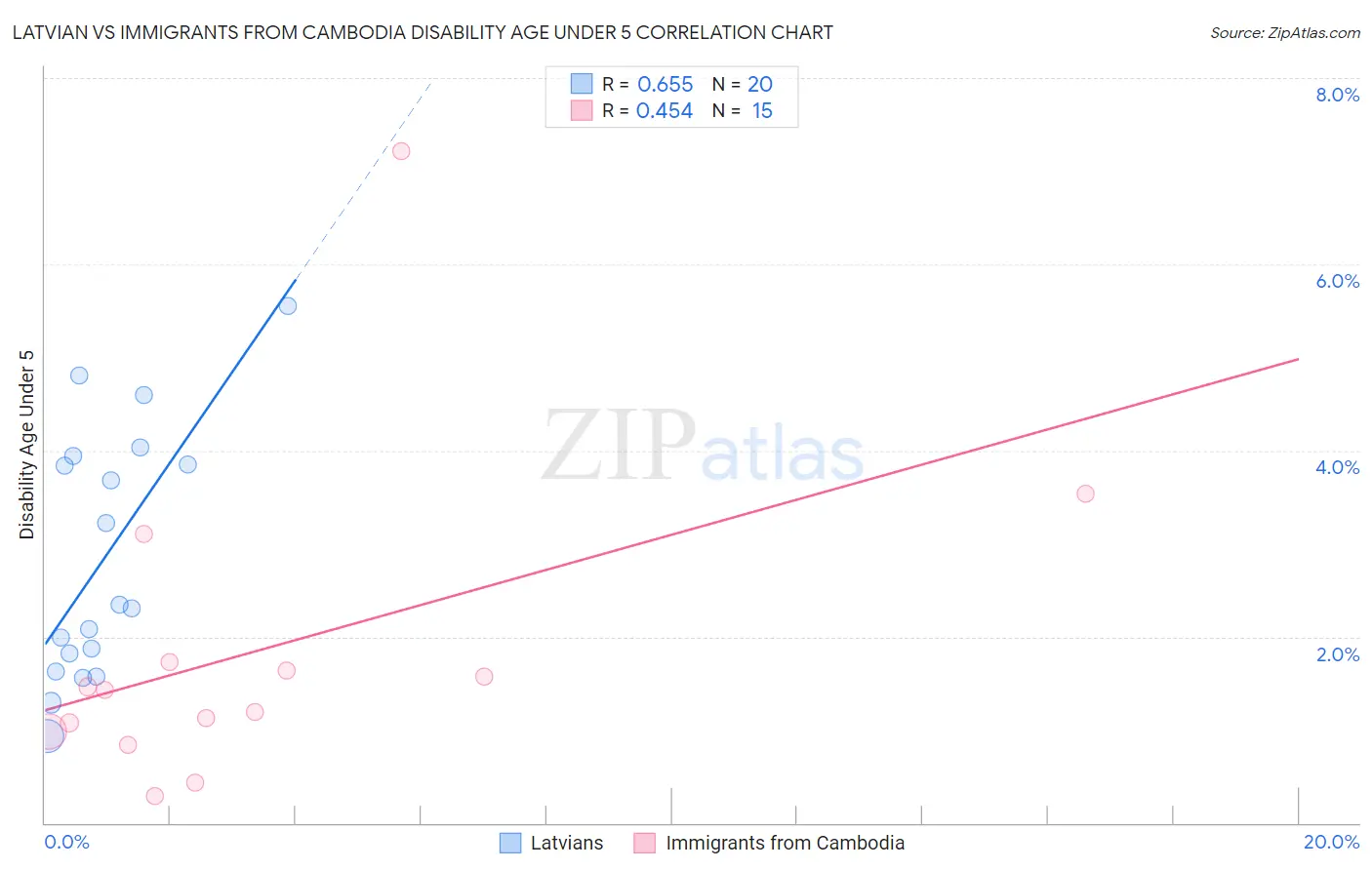 Latvian vs Immigrants from Cambodia Disability Age Under 5