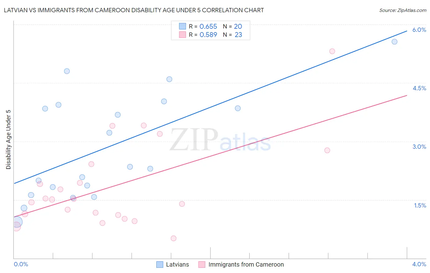 Latvian vs Immigrants from Cameroon Disability Age Under 5