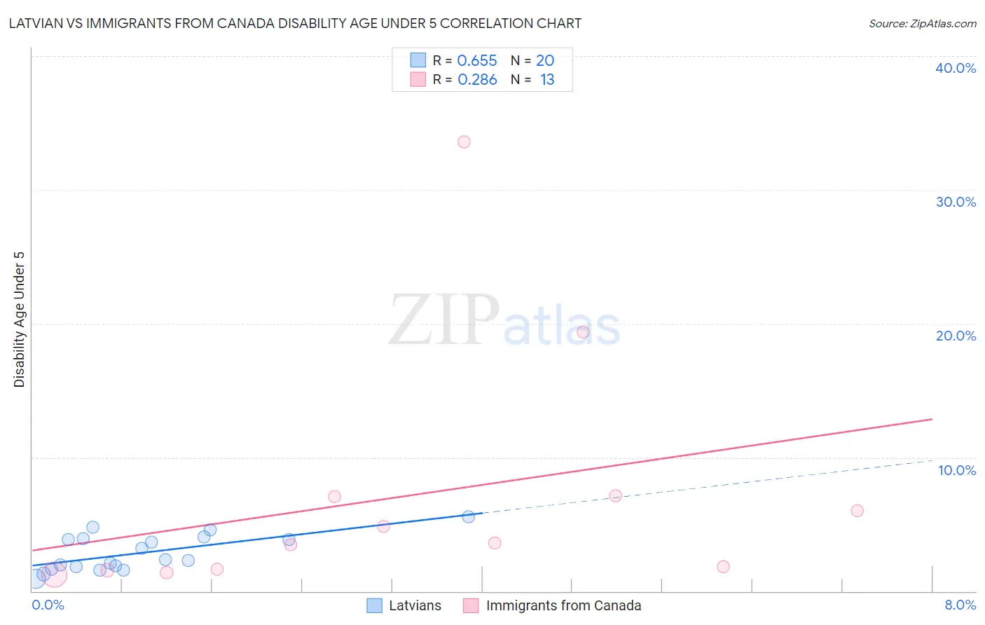 Latvian vs Immigrants from Canada Disability Age Under 5