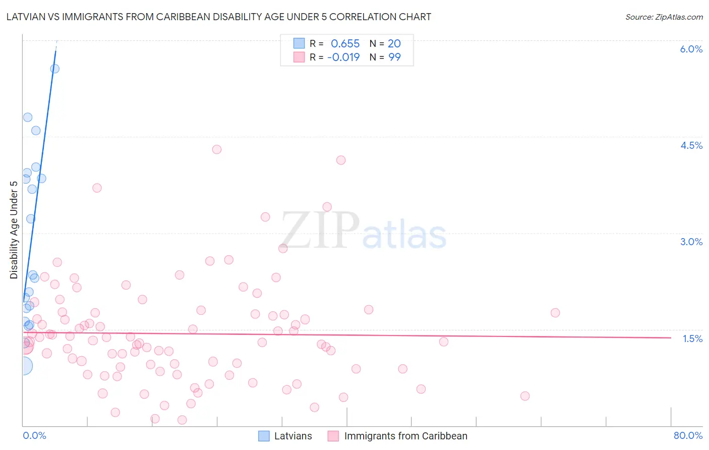 Latvian vs Immigrants from Caribbean Disability Age Under 5