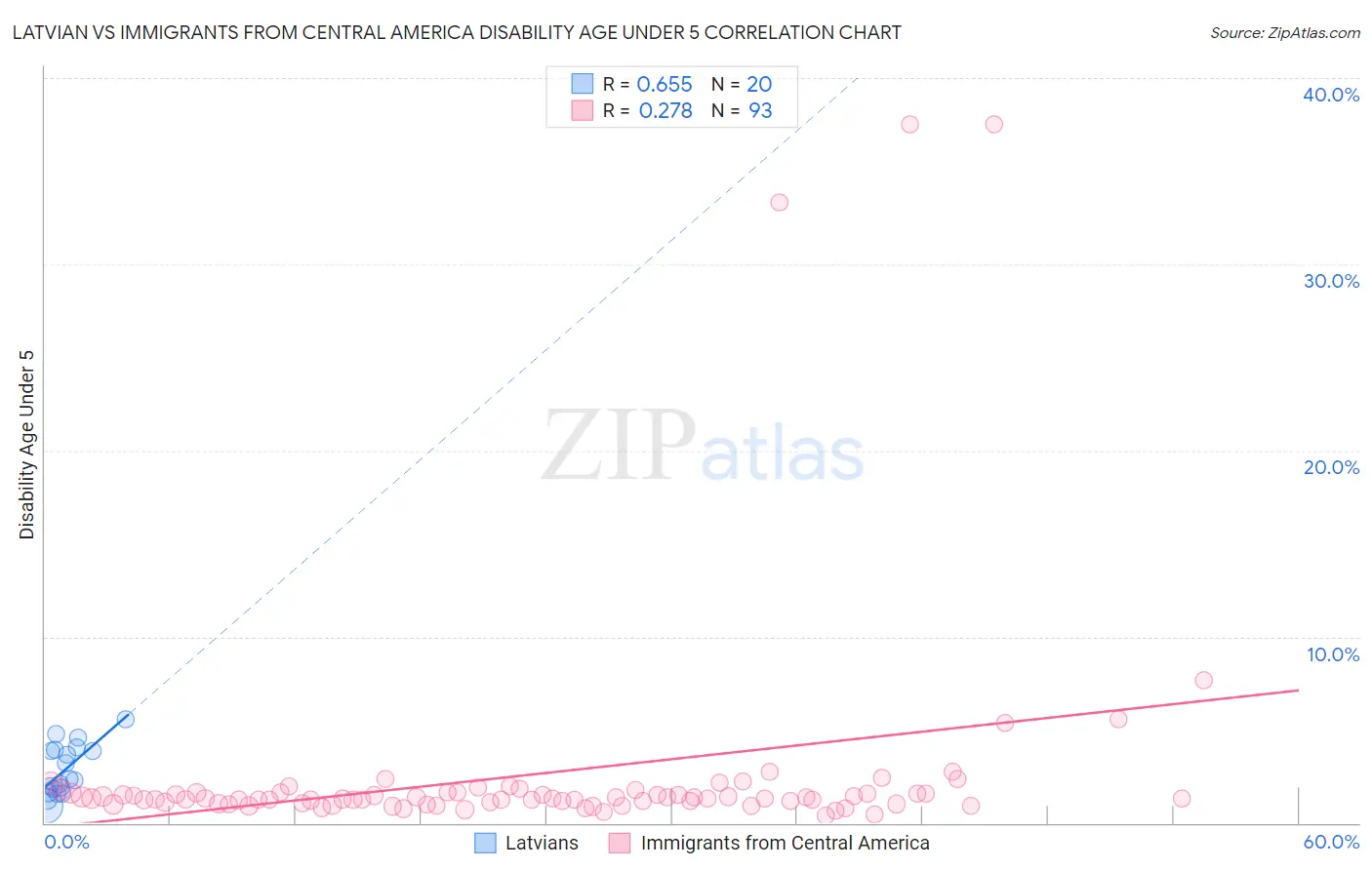 Latvian vs Immigrants from Central America Disability Age Under 5