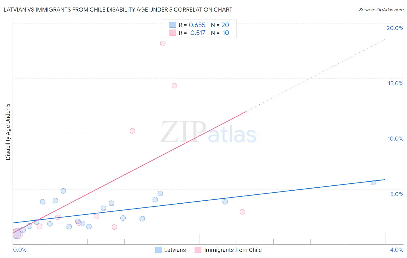 Latvian vs Immigrants from Chile Disability Age Under 5