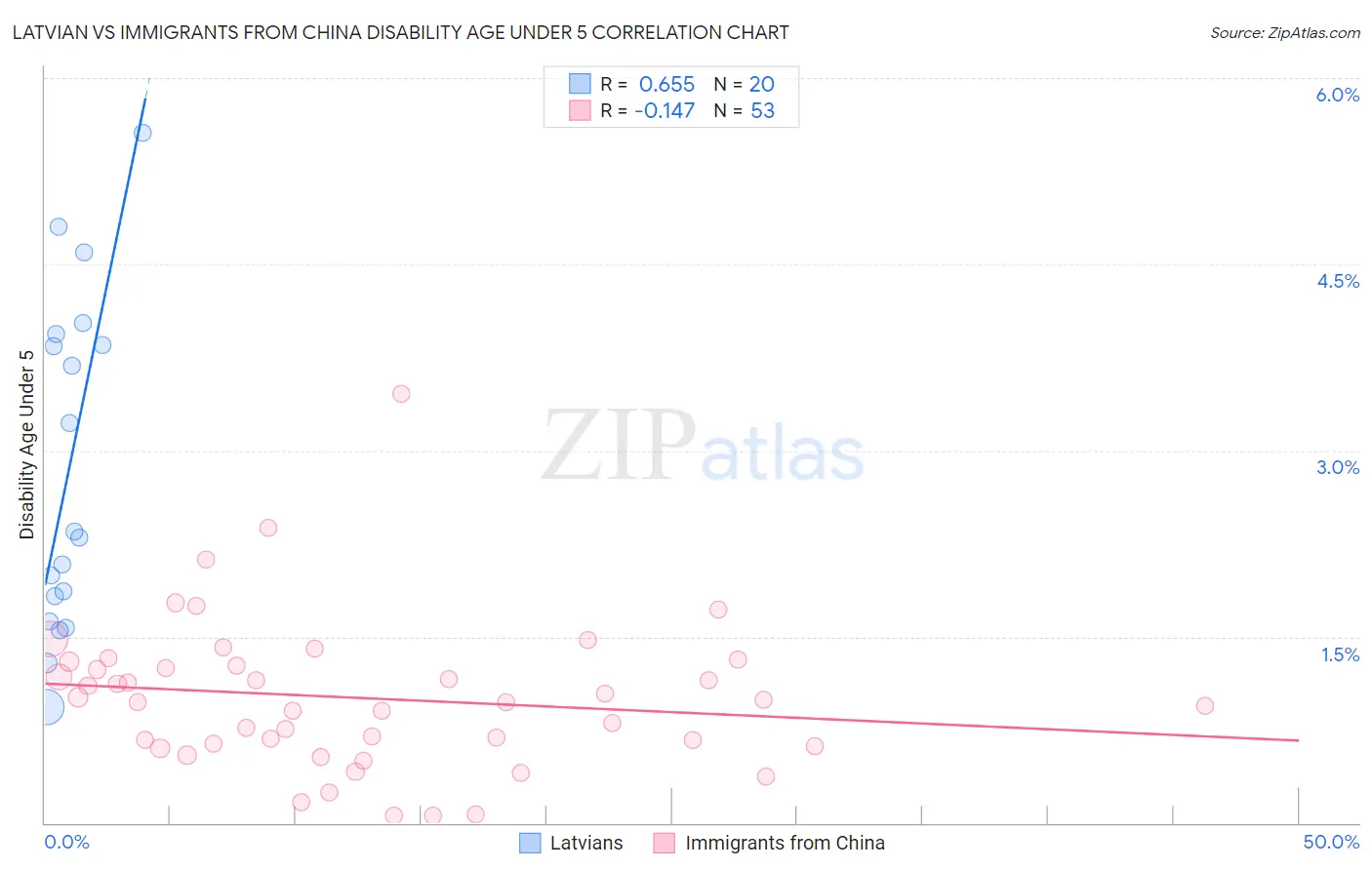 Latvian vs Immigrants from China Disability Age Under 5