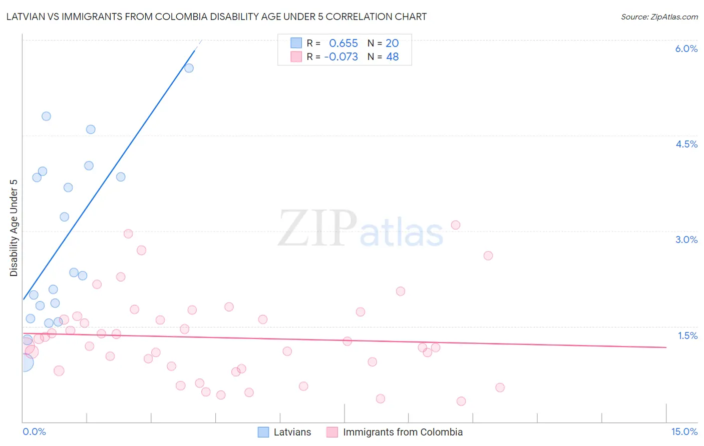 Latvian vs Immigrants from Colombia Disability Age Under 5