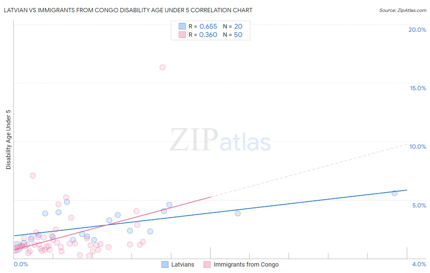 Latvian vs Immigrants from Congo Disability Age Under 5