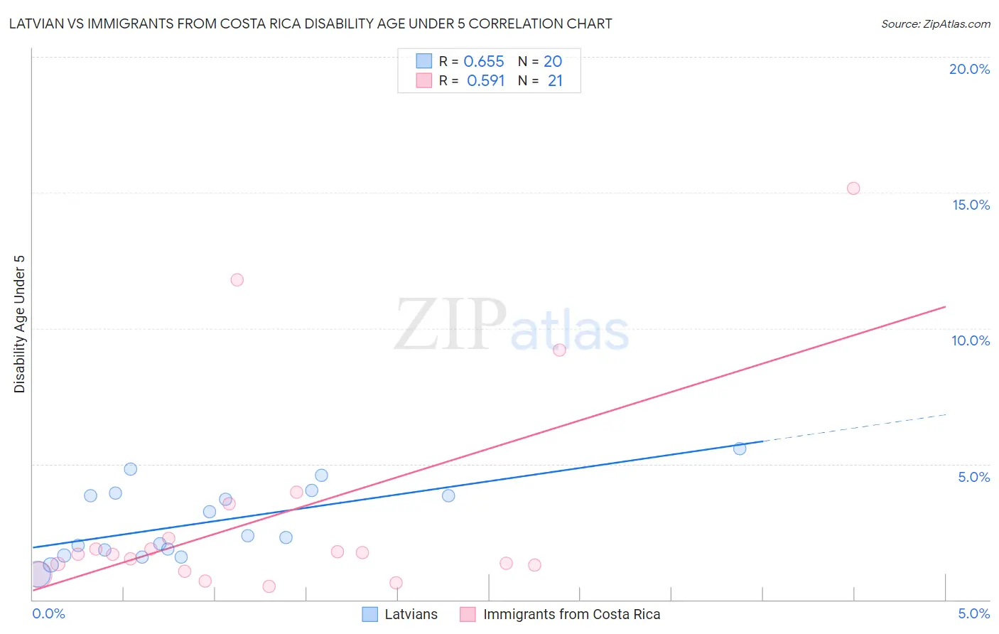 Latvian vs Immigrants from Costa Rica Disability Age Under 5