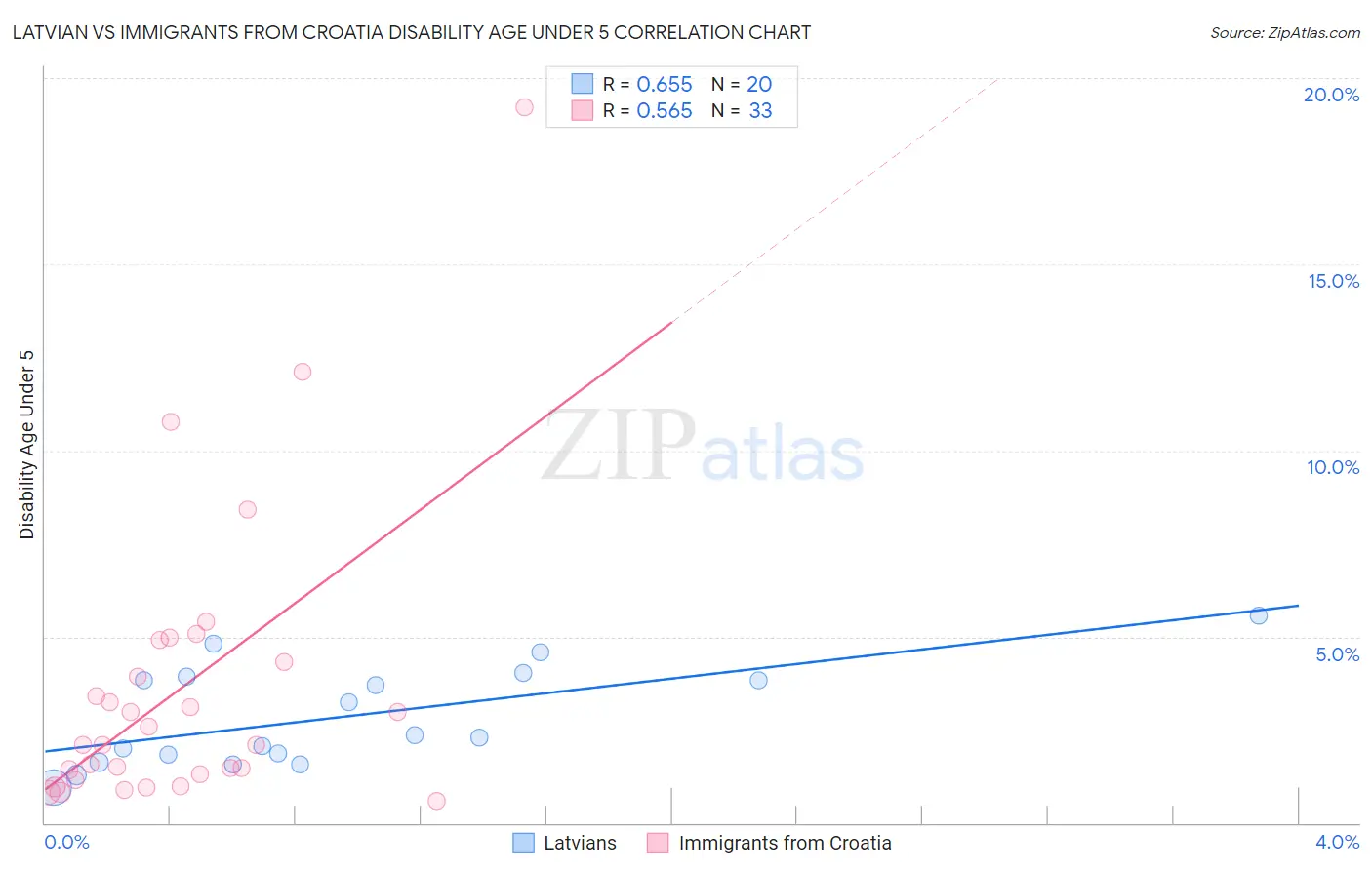 Latvian vs Immigrants from Croatia Disability Age Under 5