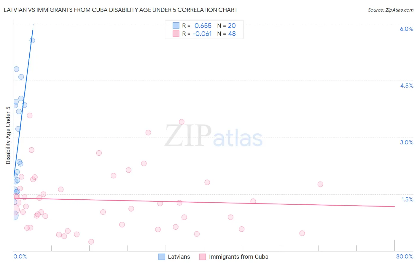 Latvian vs Immigrants from Cuba Disability Age Under 5