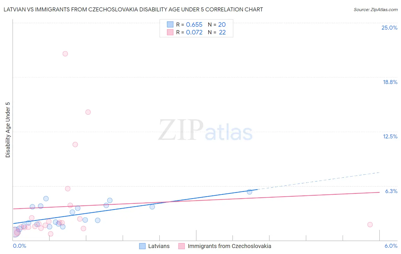 Latvian vs Immigrants from Czechoslovakia Disability Age Under 5