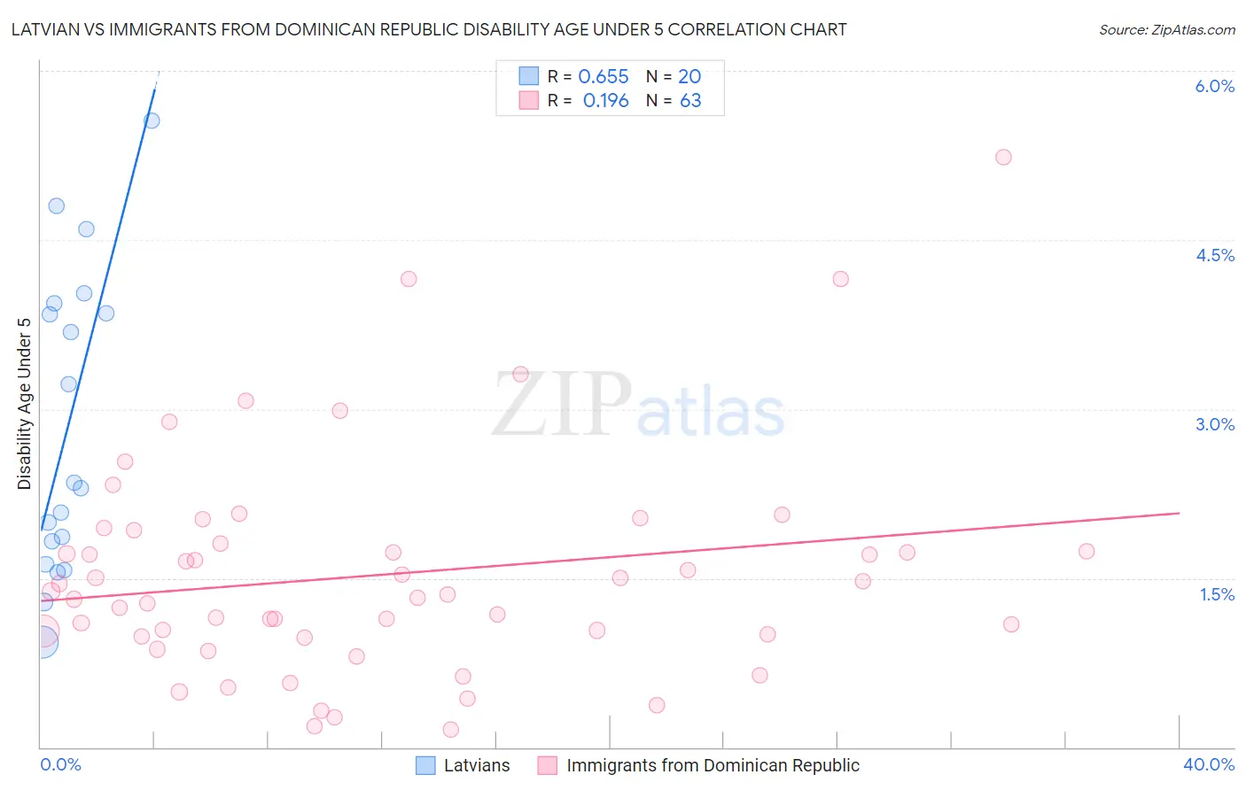 Latvian vs Immigrants from Dominican Republic Disability Age Under 5