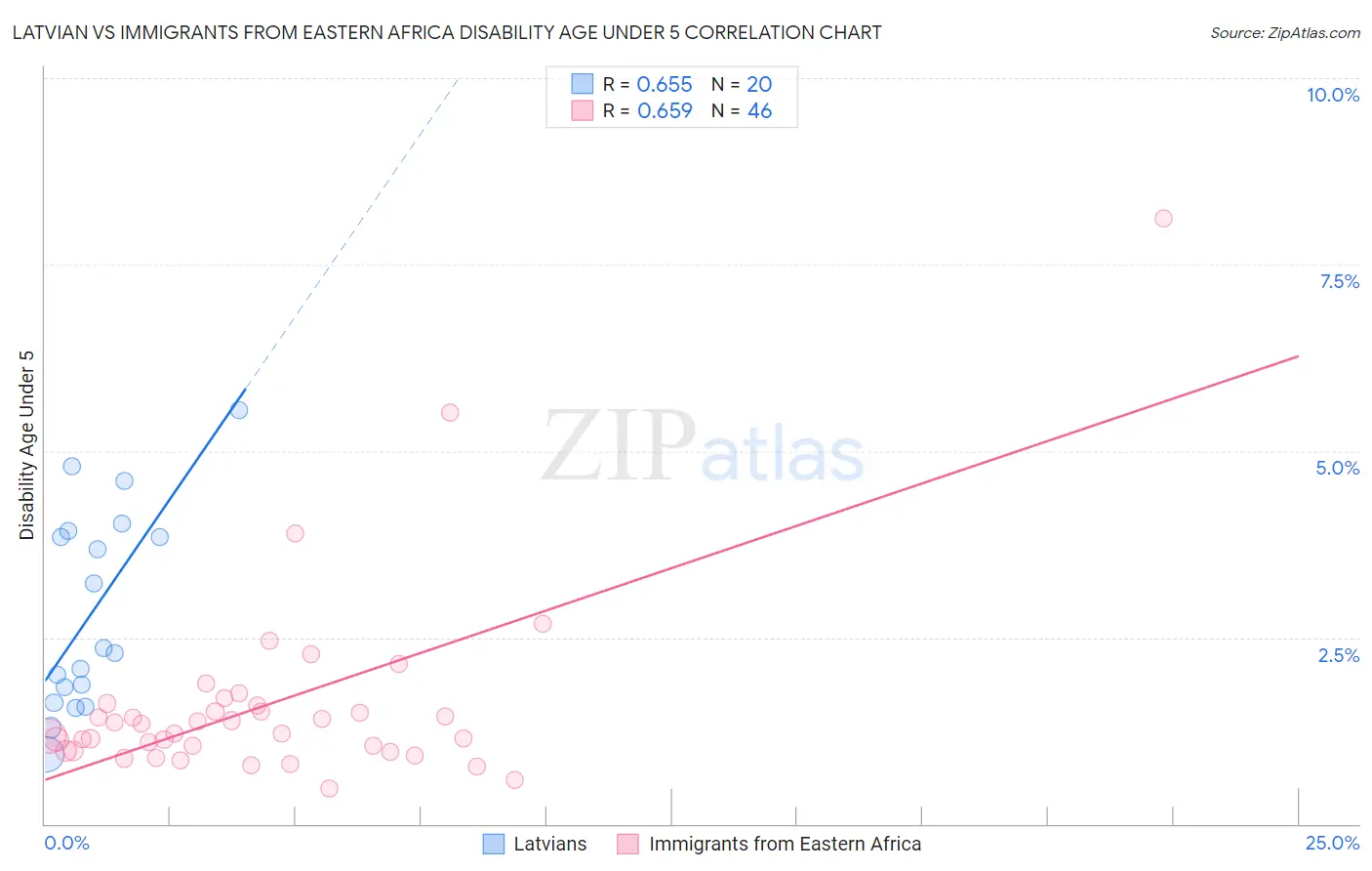 Latvian vs Immigrants from Eastern Africa Disability Age Under 5