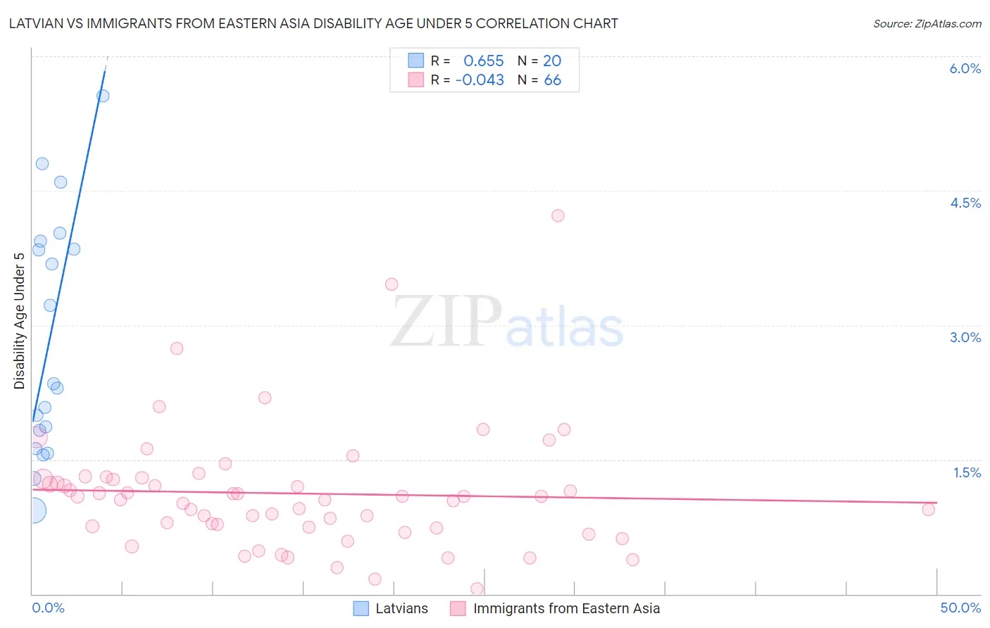 Latvian vs Immigrants from Eastern Asia Disability Age Under 5