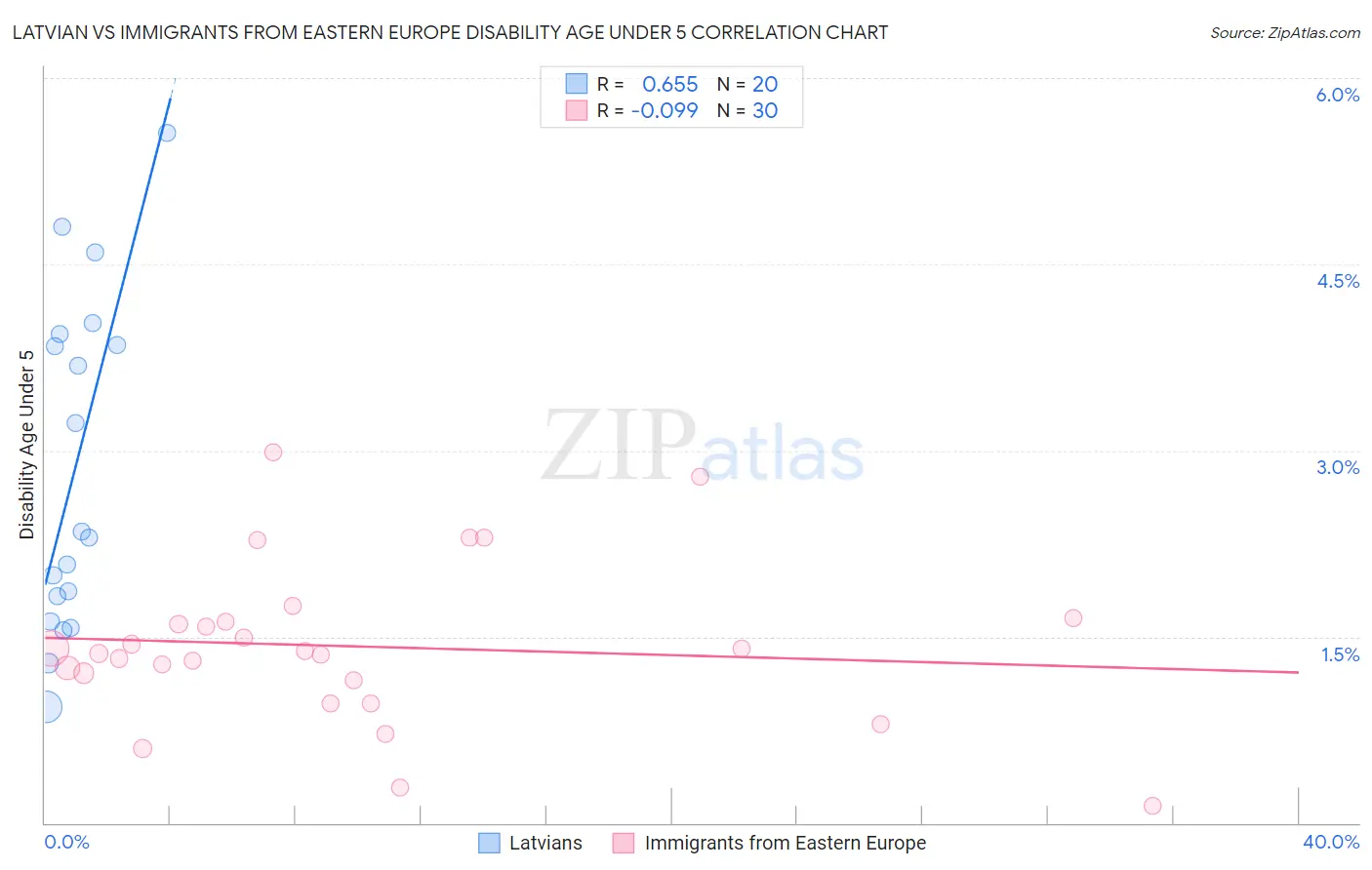 Latvian vs Immigrants from Eastern Europe Disability Age Under 5