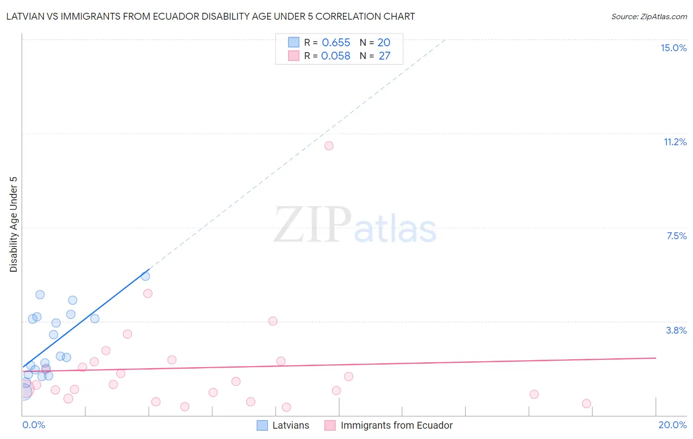 Latvian vs Immigrants from Ecuador Disability Age Under 5