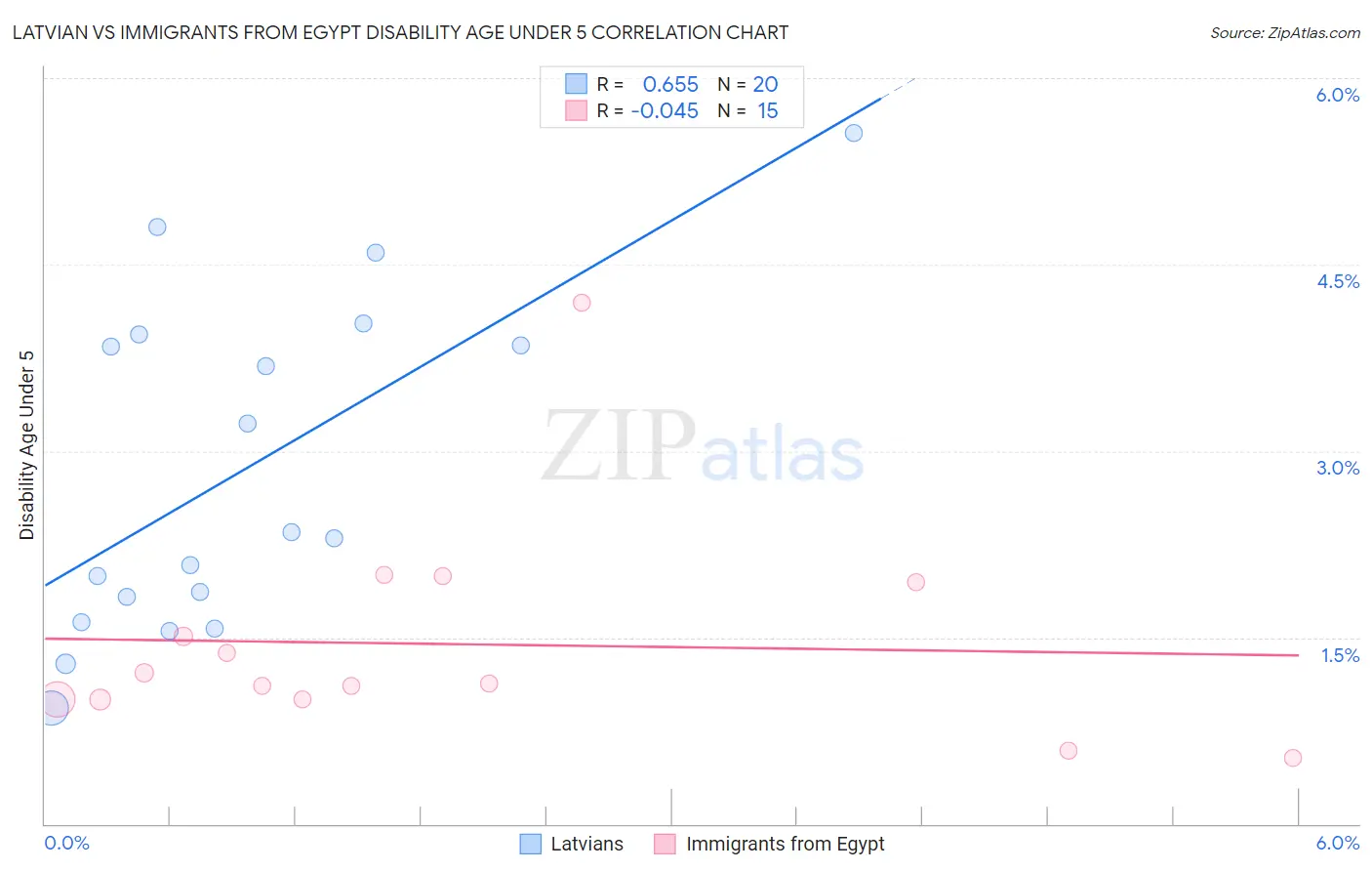 Latvian vs Immigrants from Egypt Disability Age Under 5