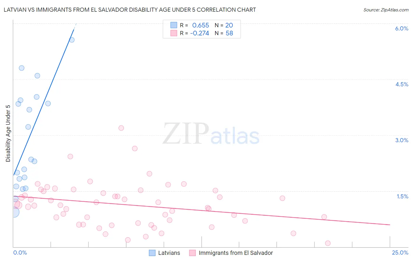 Latvian vs Immigrants from El Salvador Disability Age Under 5