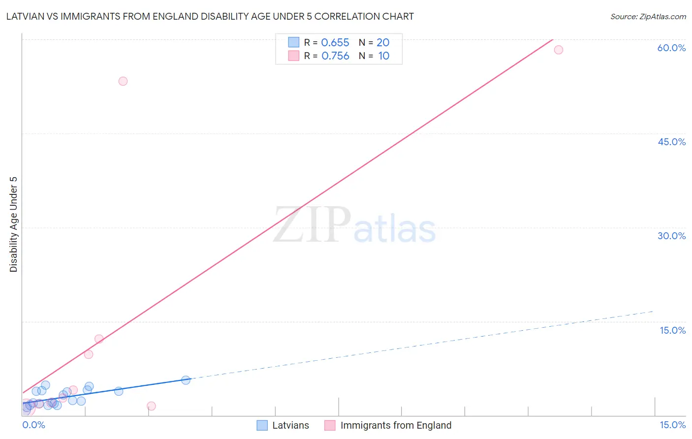 Latvian vs Immigrants from England Disability Age Under 5