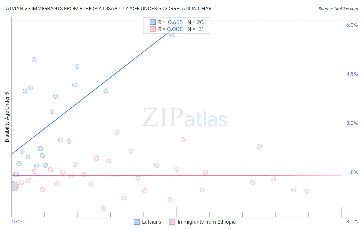 Latvian vs Immigrants from Ethiopia Disability Age Under 5