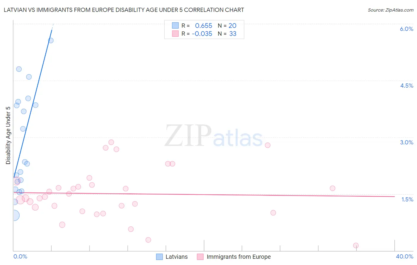 Latvian vs Immigrants from Europe Disability Age Under 5