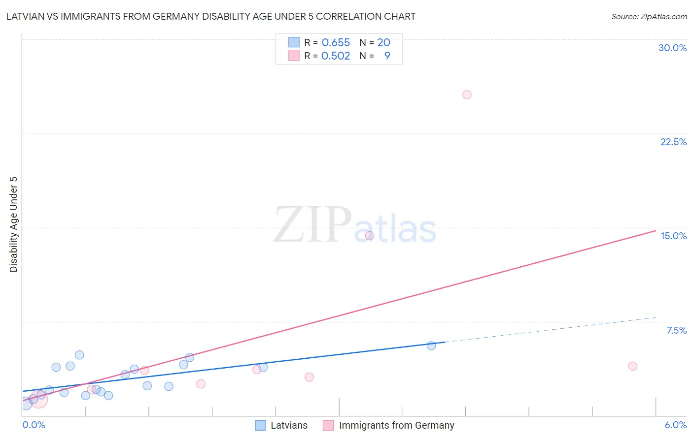 Latvian vs Immigrants from Germany Disability Age Under 5