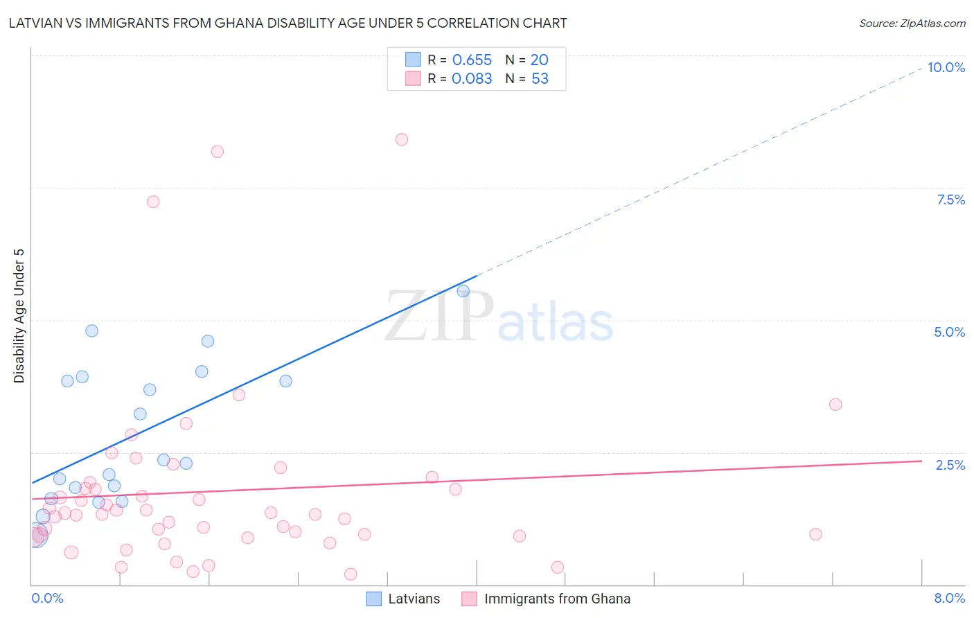 Latvian vs Immigrants from Ghana Disability Age Under 5