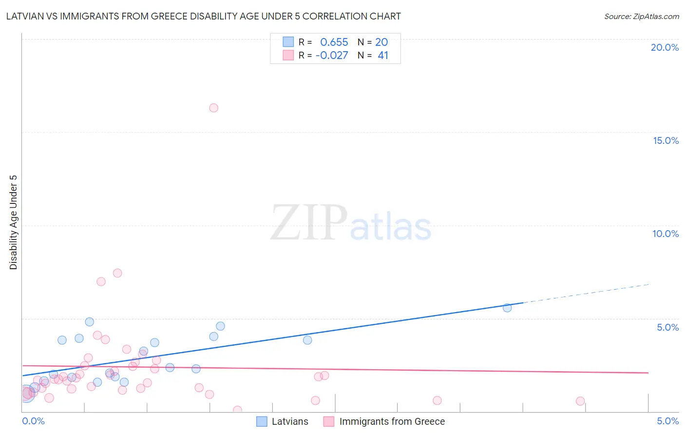 Latvian vs Immigrants from Greece Disability Age Under 5