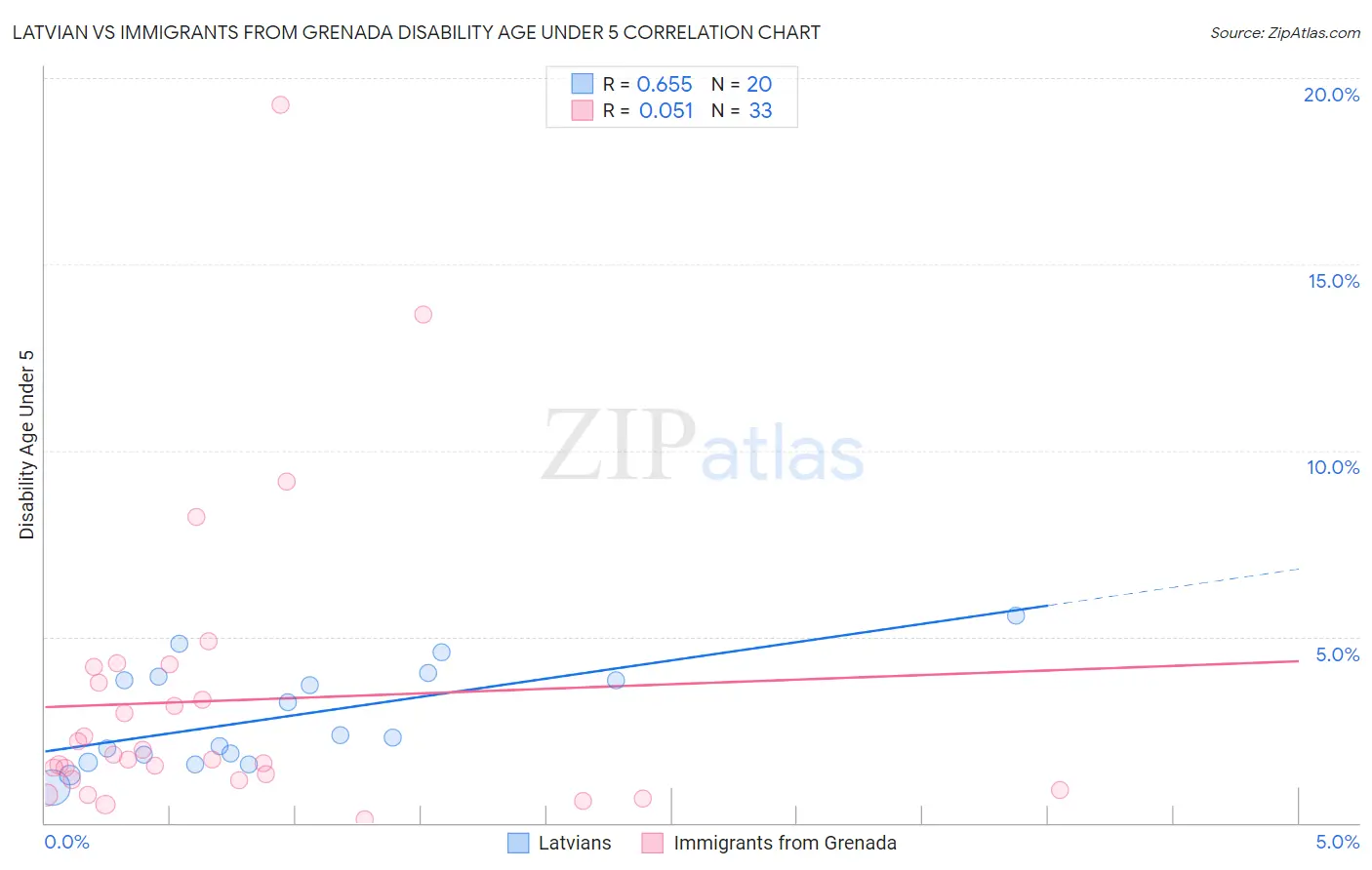 Latvian vs Immigrants from Grenada Disability Age Under 5