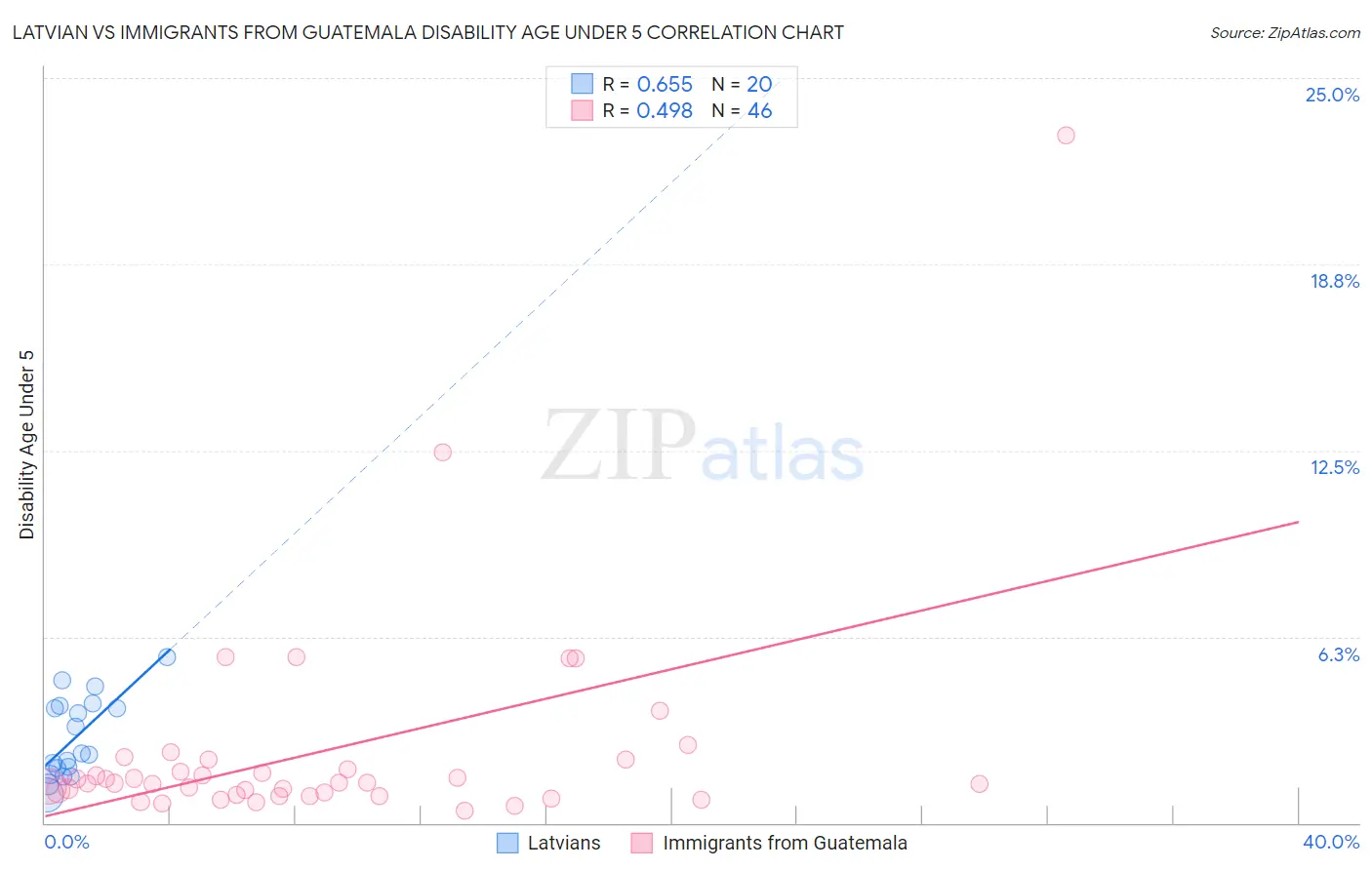 Latvian vs Immigrants from Guatemala Disability Age Under 5