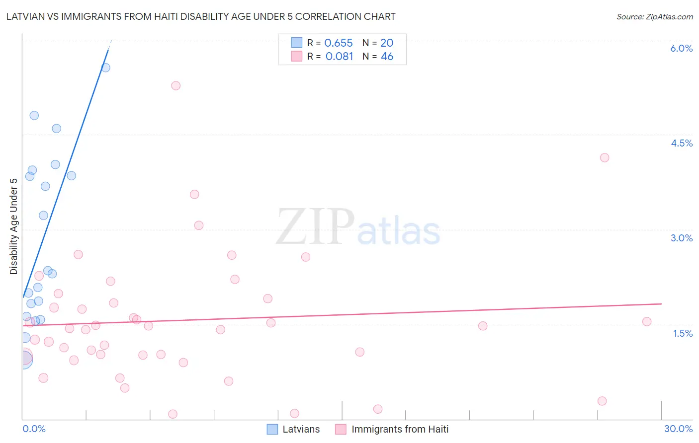 Latvian vs Immigrants from Haiti Disability Age Under 5