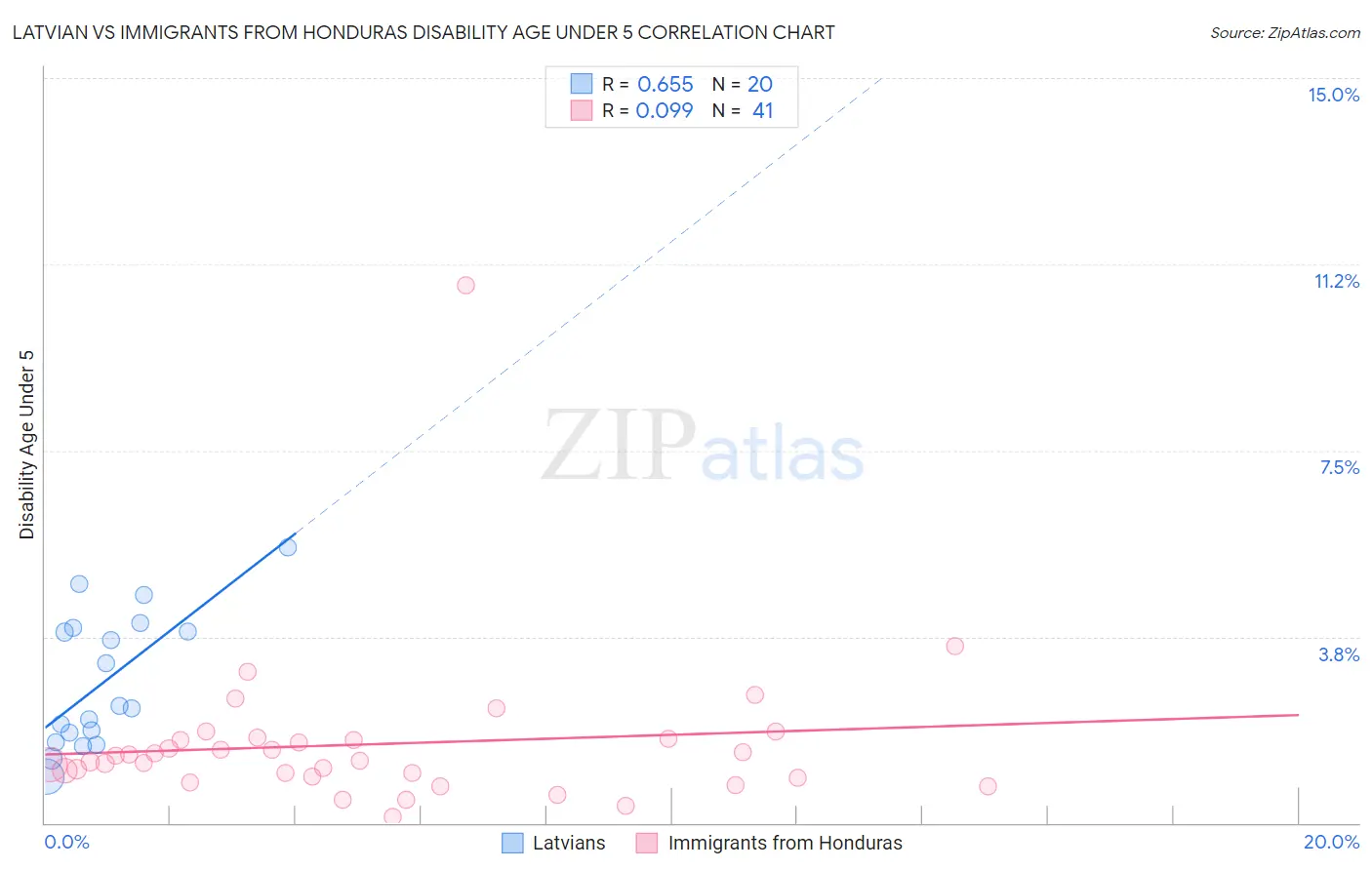 Latvian vs Immigrants from Honduras Disability Age Under 5