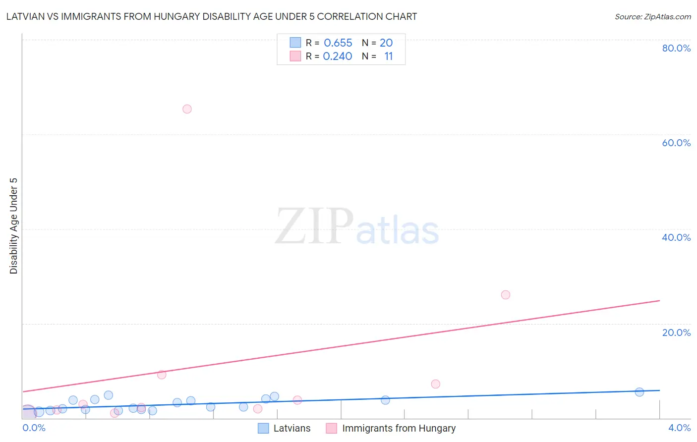 Latvian vs Immigrants from Hungary Disability Age Under 5