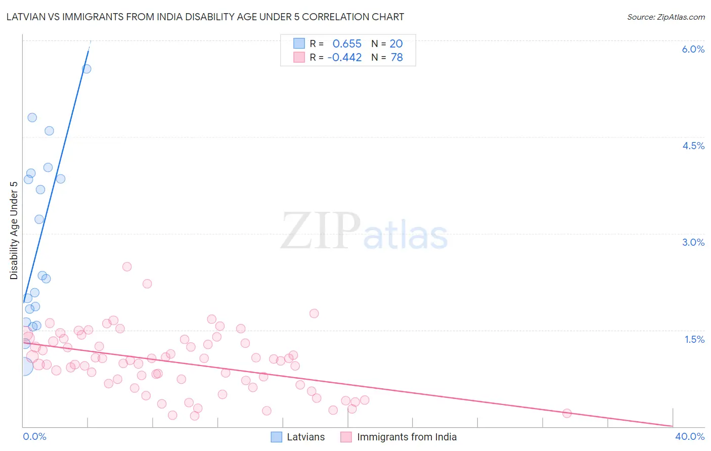 Latvian vs Immigrants from India Disability Age Under 5