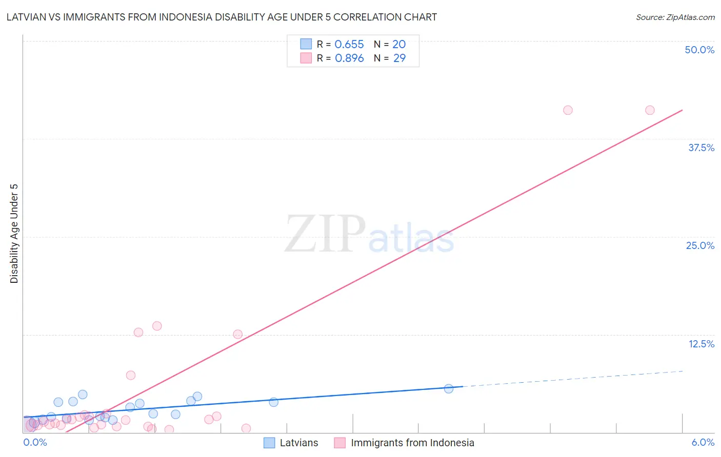 Latvian vs Immigrants from Indonesia Disability Age Under 5