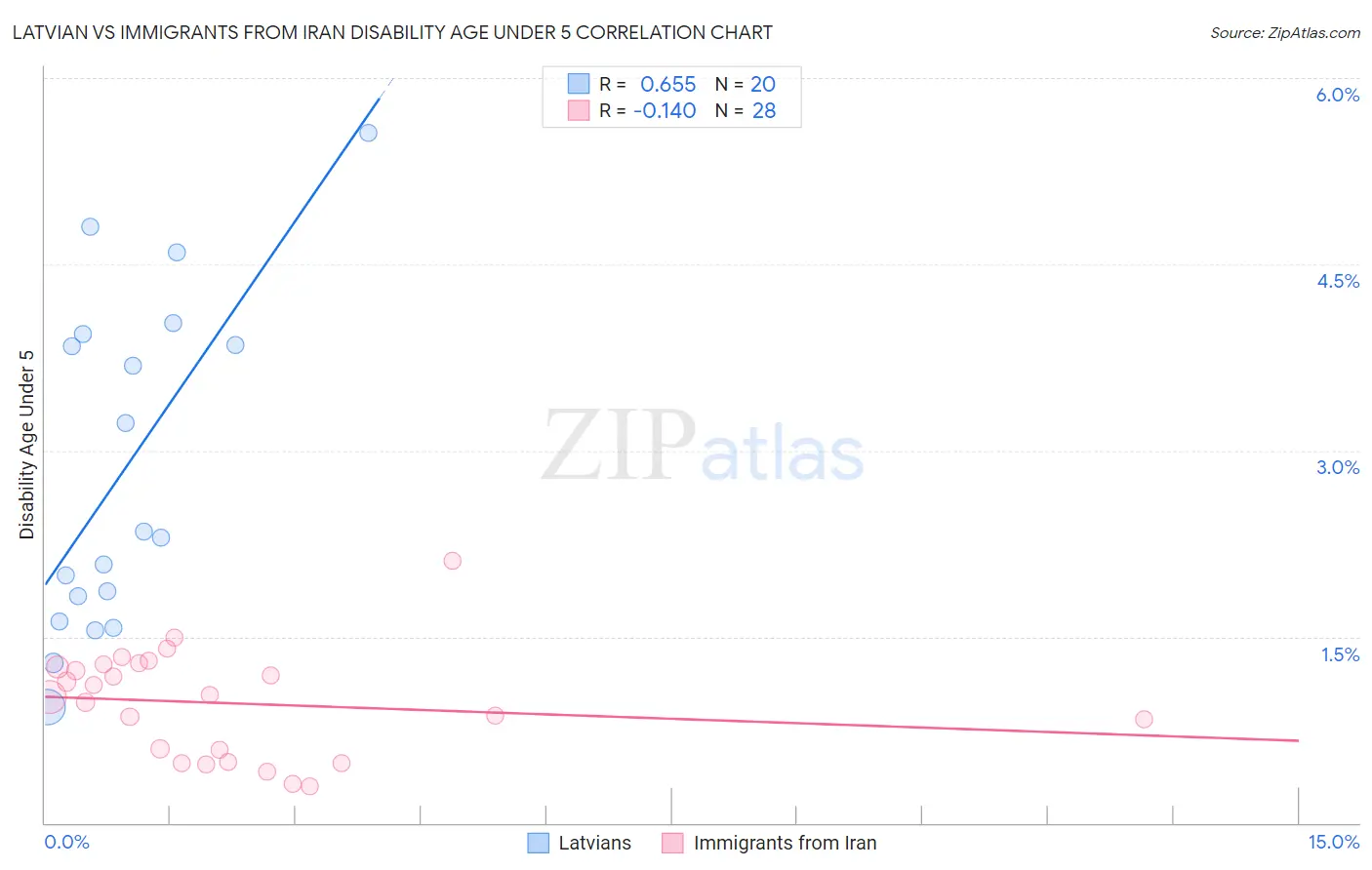 Latvian vs Immigrants from Iran Disability Age Under 5