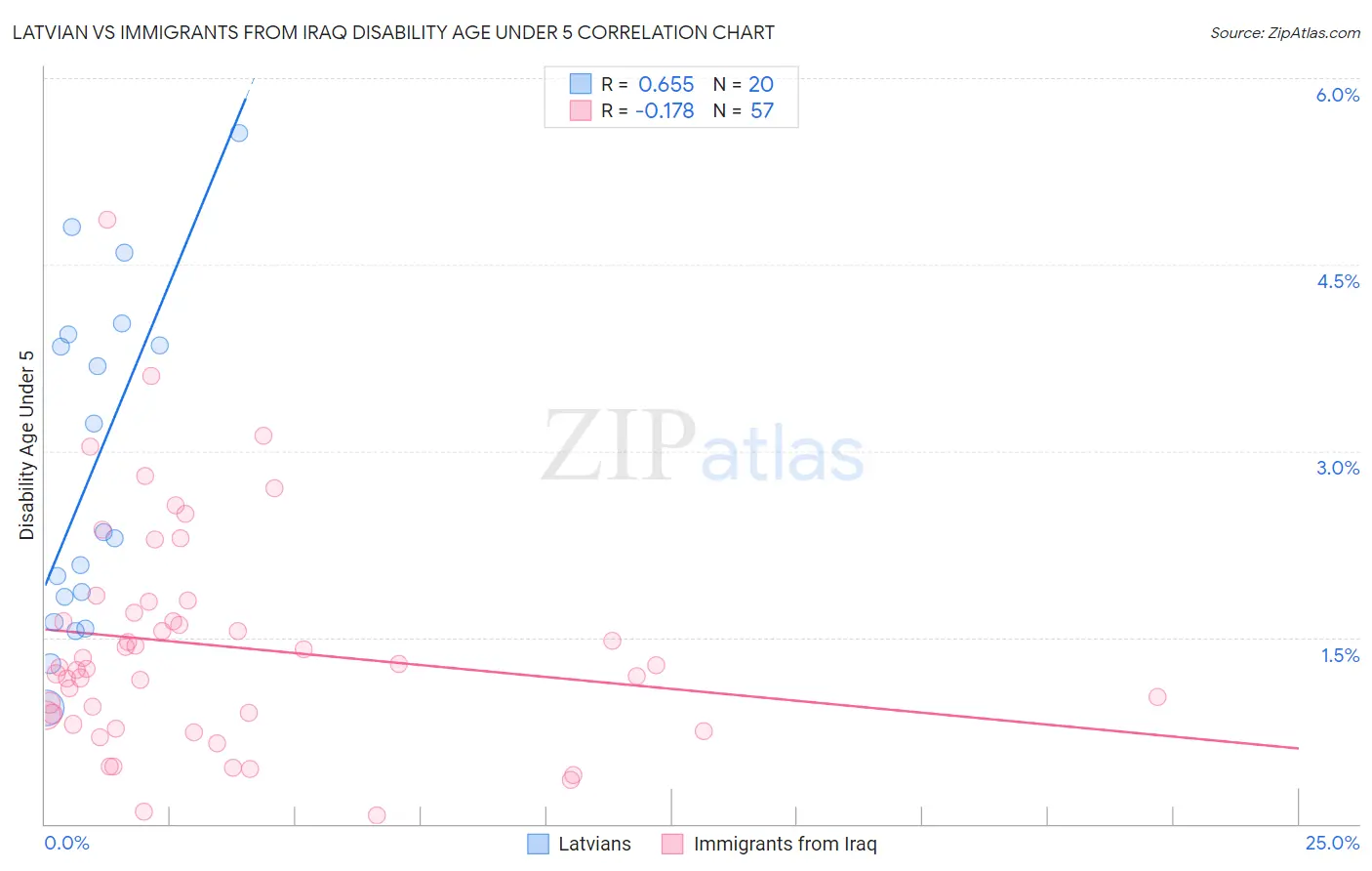 Latvian vs Immigrants from Iraq Disability Age Under 5