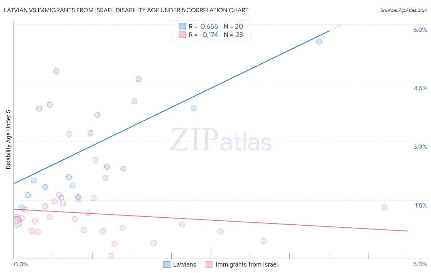 Latvian vs Immigrants from Israel Disability Age Under 5