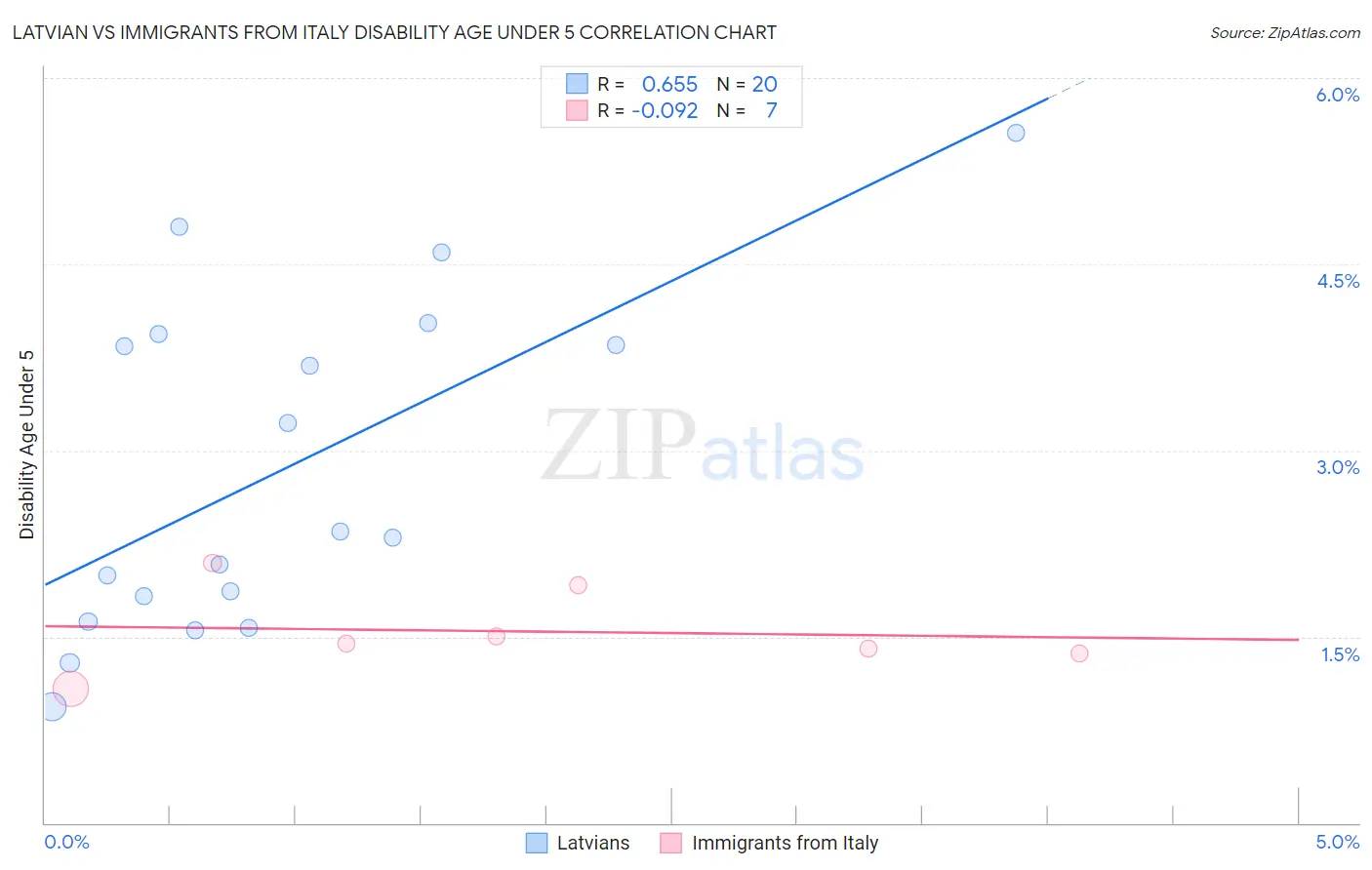 Latvian vs Immigrants from Italy Disability Age Under 5