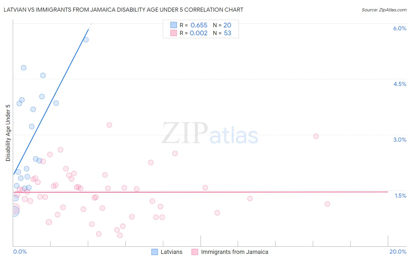 Latvian vs Immigrants from Jamaica Disability Age Under 5