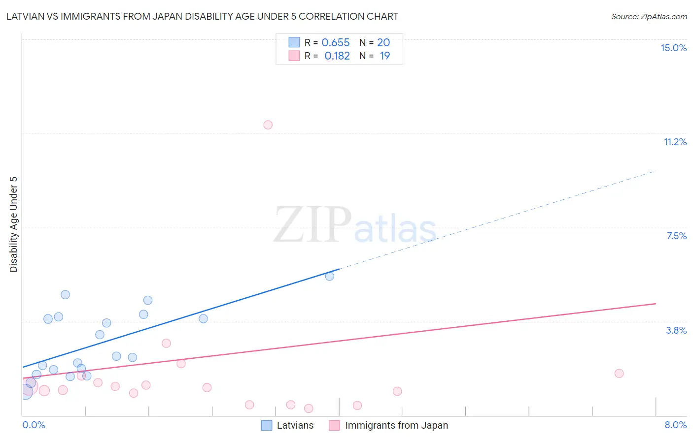 Latvian vs Immigrants from Japan Disability Age Under 5