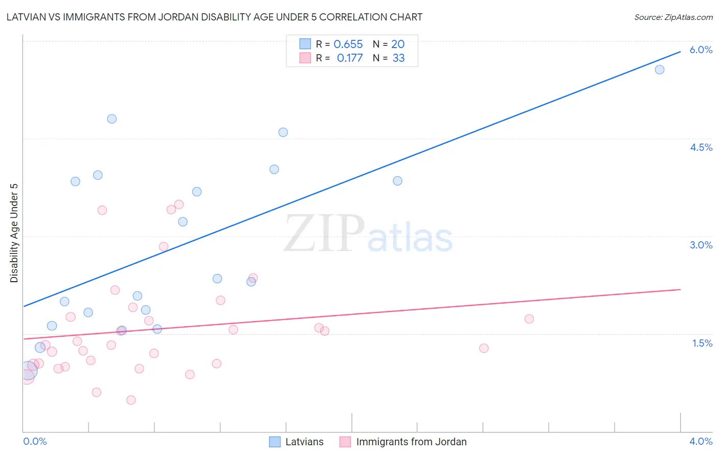 Latvian vs Immigrants from Jordan Disability Age Under 5
