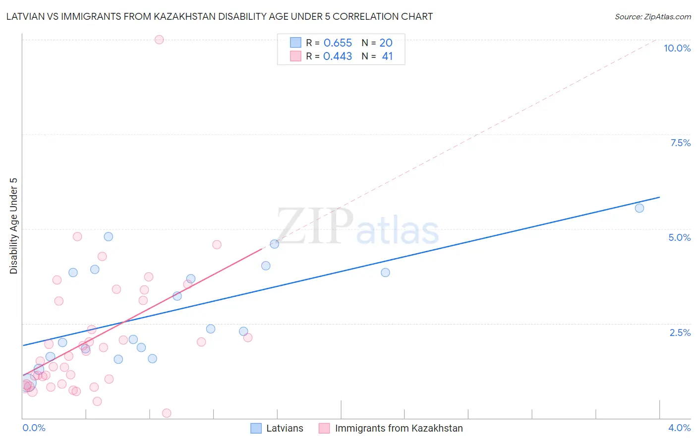 Latvian vs Immigrants from Kazakhstan Disability Age Under 5