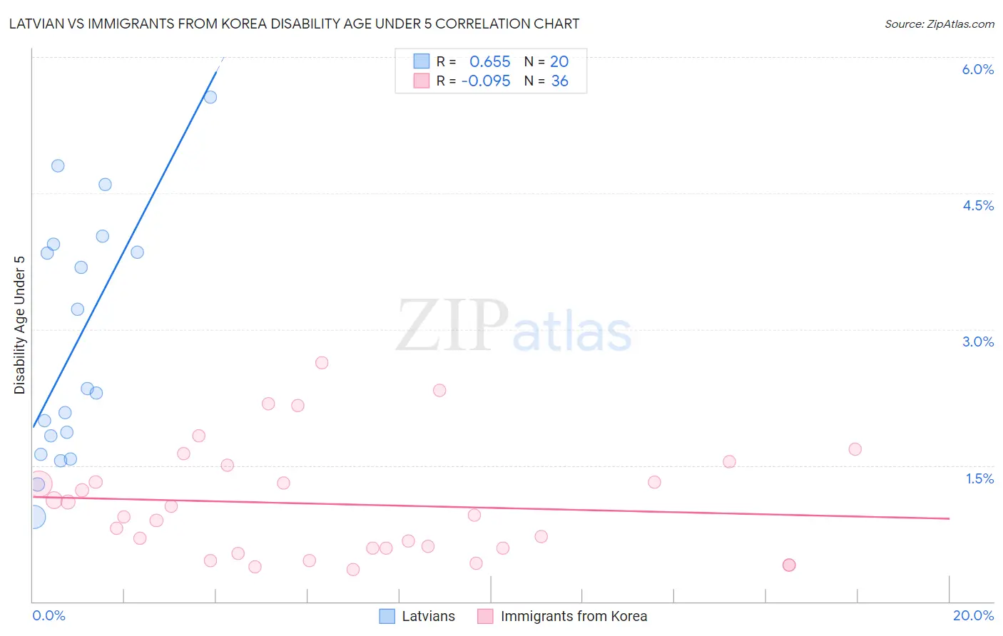 Latvian vs Immigrants from Korea Disability Age Under 5