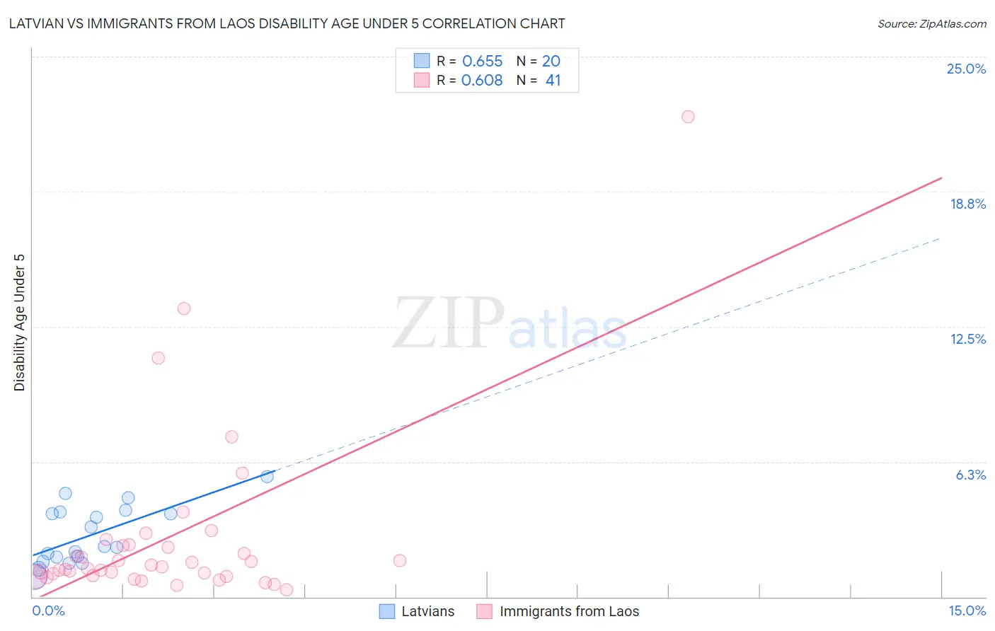 Latvian vs Immigrants from Laos Disability Age Under 5