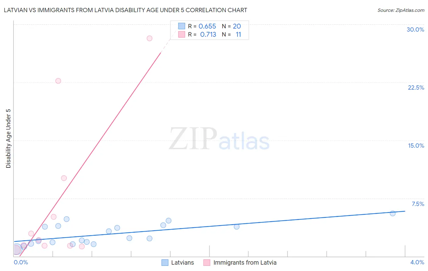 Latvian vs Immigrants from Latvia Disability Age Under 5