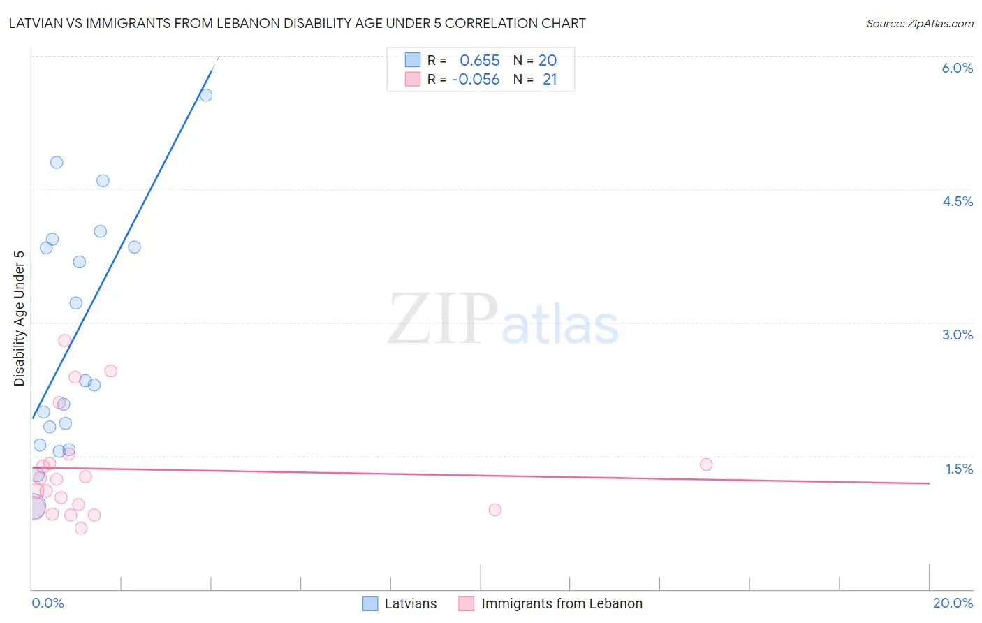 Latvian vs Immigrants from Lebanon Disability Age Under 5