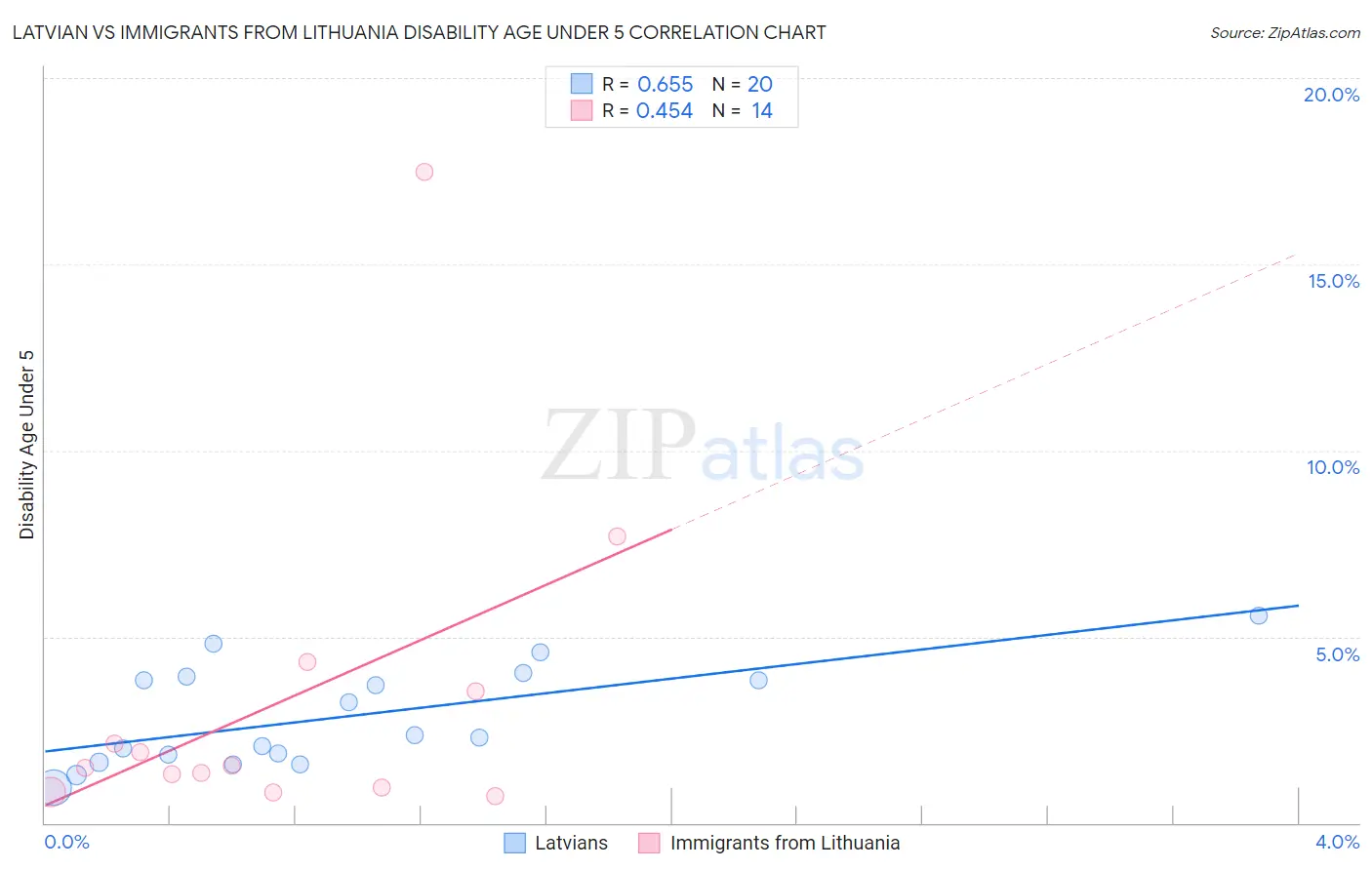 Latvian vs Immigrants from Lithuania Disability Age Under 5