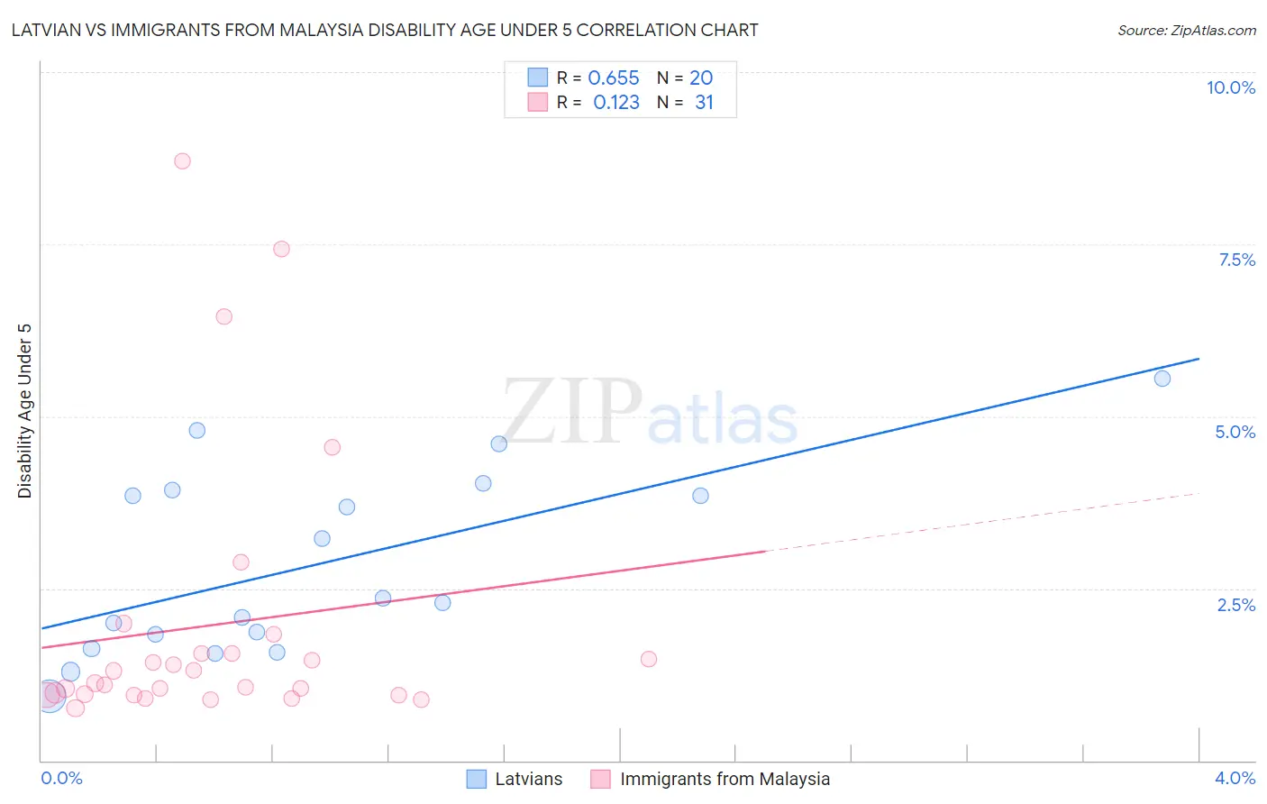 Latvian vs Immigrants from Malaysia Disability Age Under 5