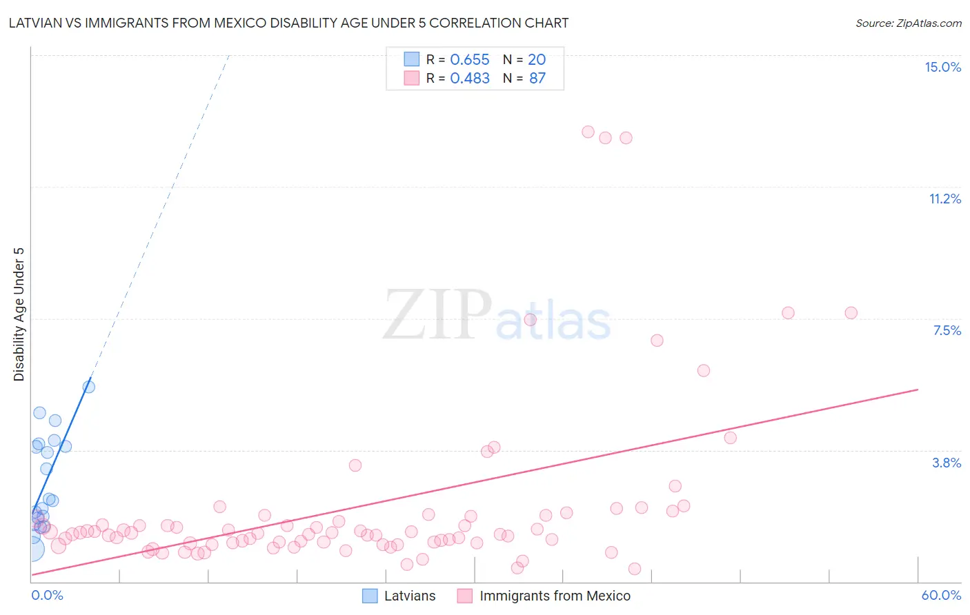 Latvian vs Immigrants from Mexico Disability Age Under 5