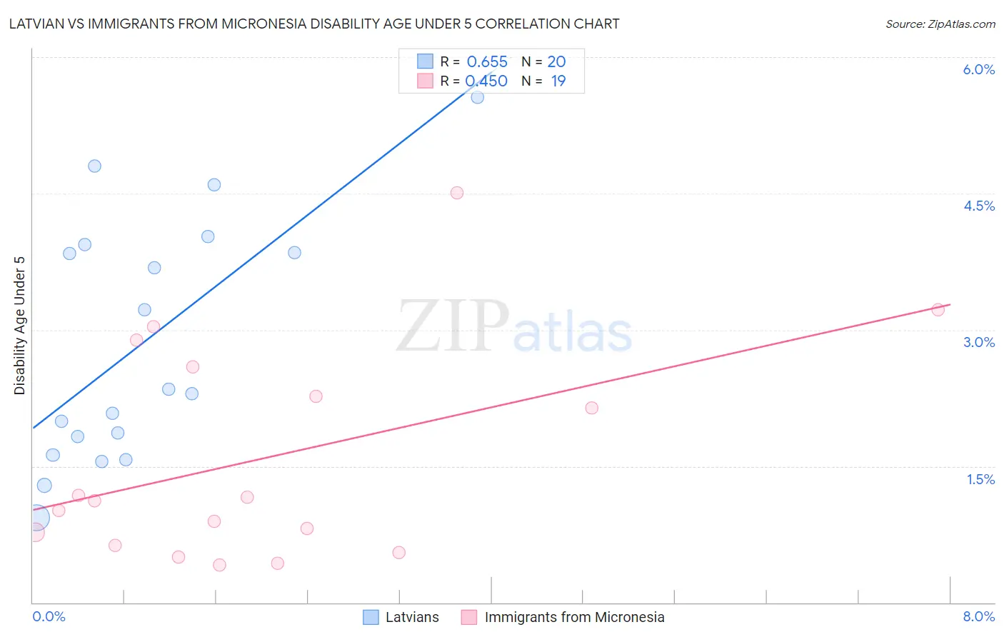 Latvian vs Immigrants from Micronesia Disability Age Under 5