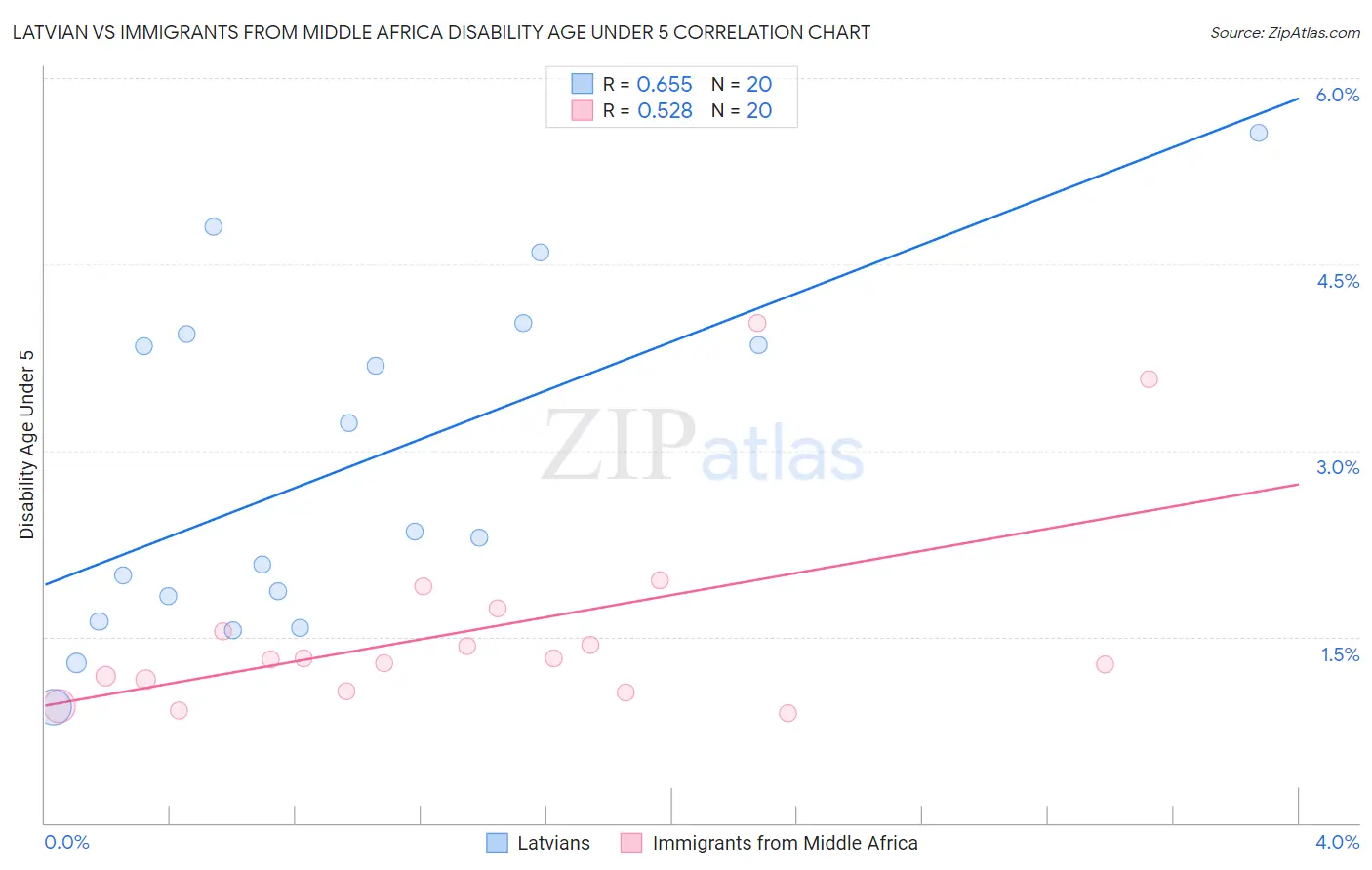 Latvian vs Immigrants from Middle Africa Disability Age Under 5